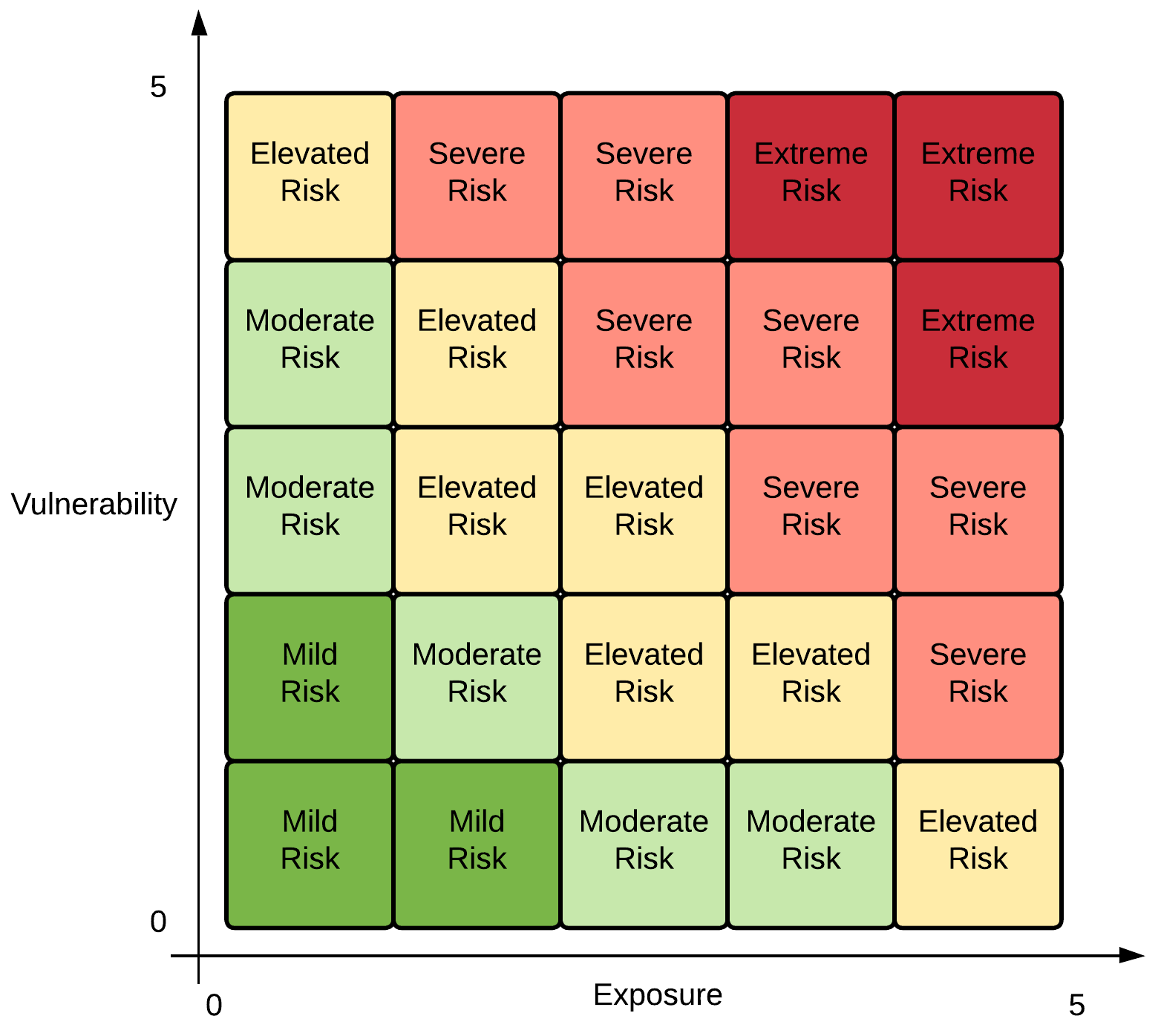 Port risk scoring matrix